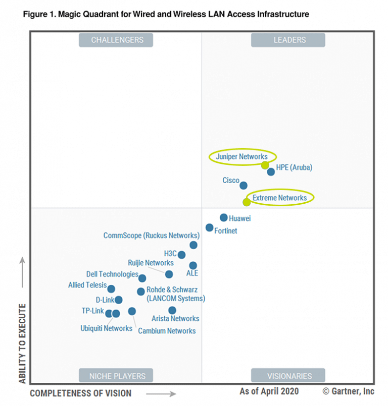 Gartner reconnaît Juniper Networks et Extreme Networks