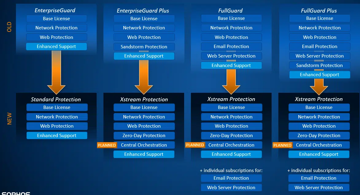 Sophos XGS License Migration Path