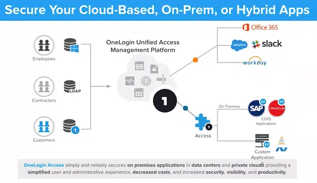 Secure cloud-based, on-prem, hybrid apps