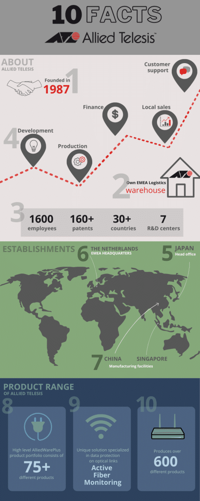 Visual 10 facts Allied Telesis