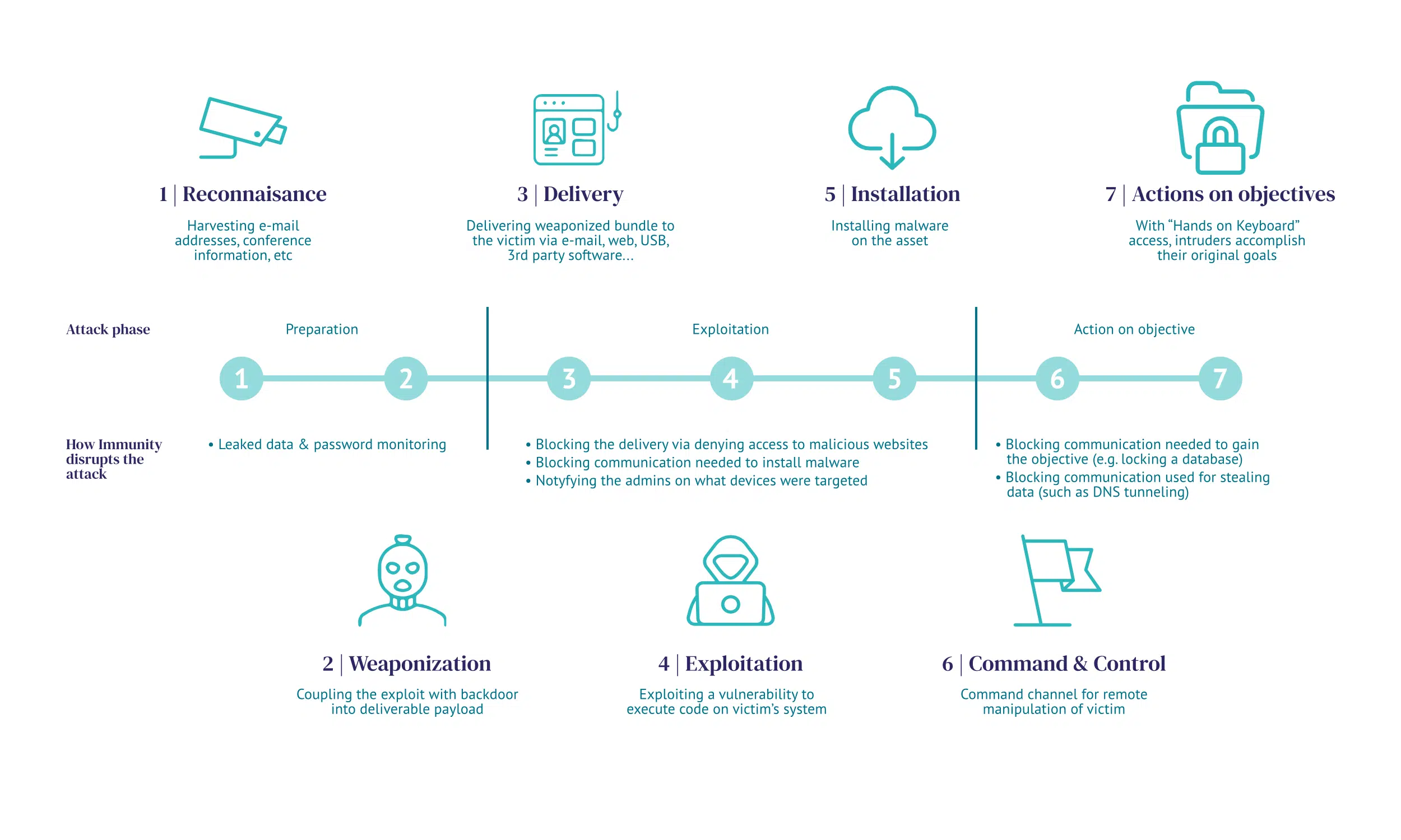 Malware life cycle