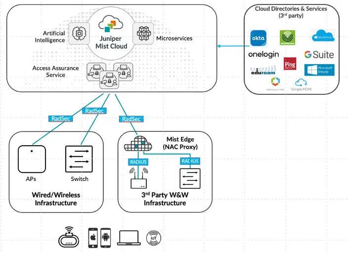 Juniper Mist Cloud with Access Assurance Service