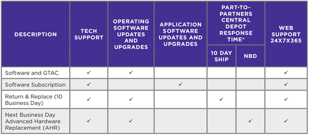PartnerWorks PLUS Maintenance Options