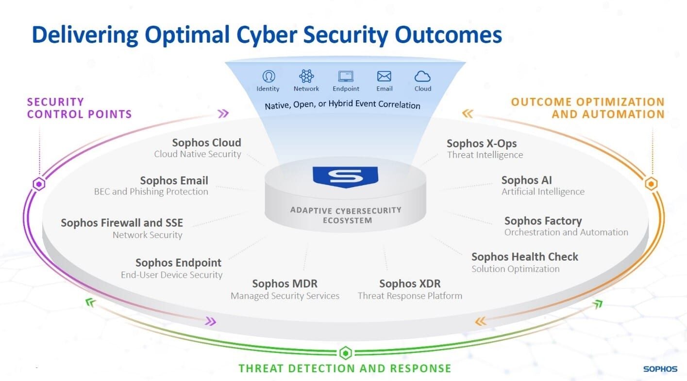 Overview Sophos Ecosystem
