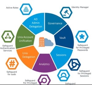 Privileged Access Management - One Identity