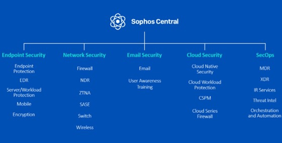 Sophos Centr