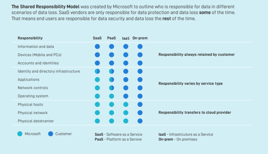 data loss responsibility