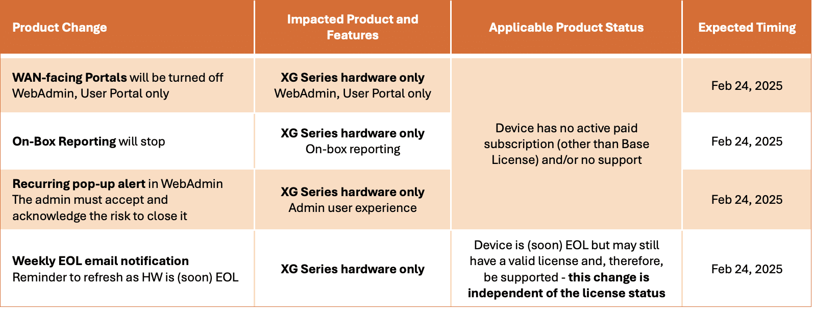 Sophos XG Hardware Customers Only chart