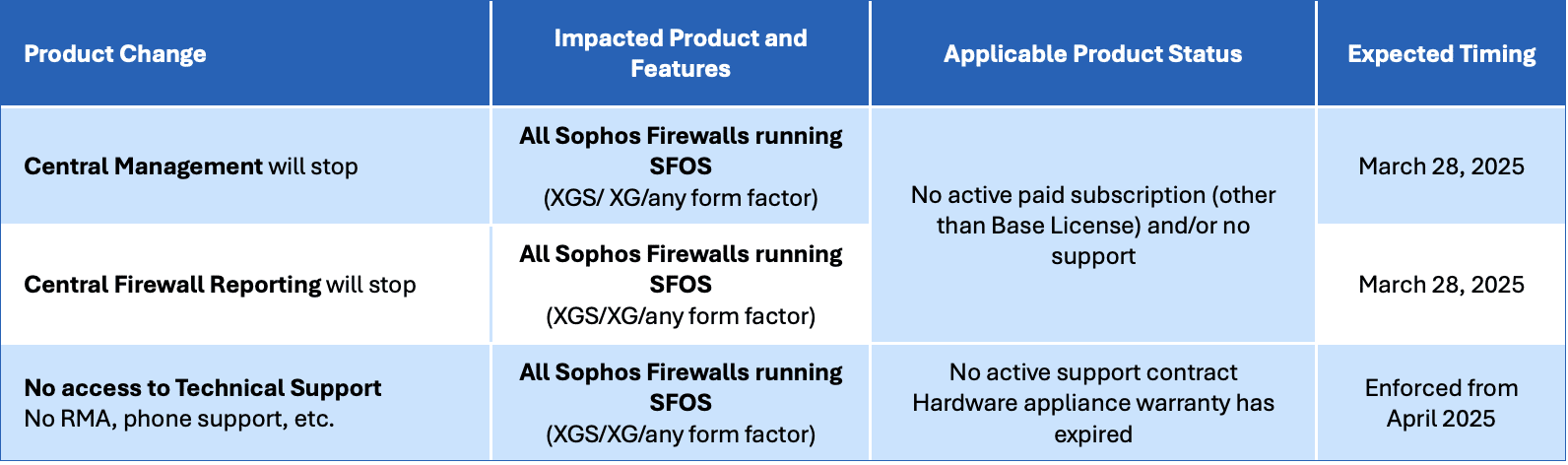 Sophos 2 All Sophos Firewall products chart