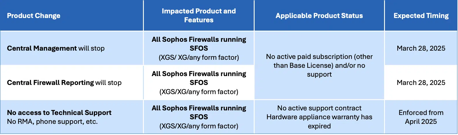 All Sophos Firewall Customers