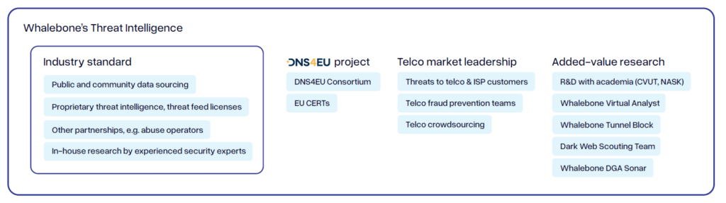 Whalebone's Threat Intelligence