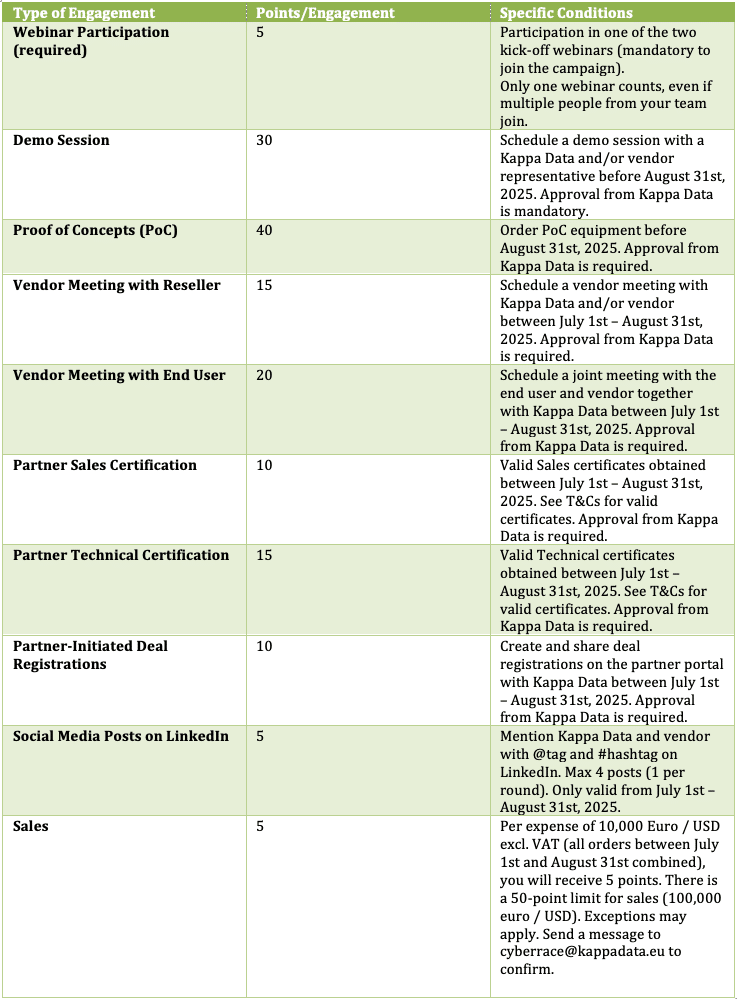Points System Kappa Data Cyber Race